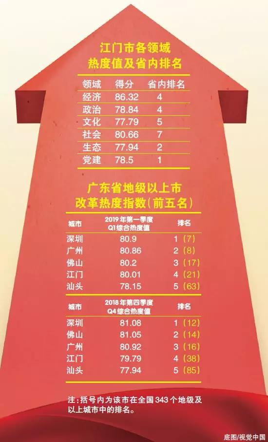 中國(guó)經(jīng)濟(jì)體制改革基金會(huì)重磅！江門(mén)改革熱度指數(shù)全省第4！今年還有這192項(xiàng)重點(diǎn)改革任務(wù)…                                        