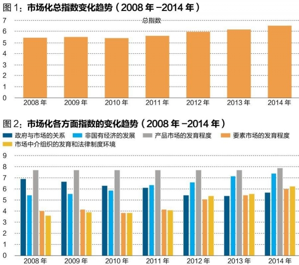 中國經(jīng)濟體制改革基金會王小魯、樊綱等：中國市場化八年進程報告                                                              