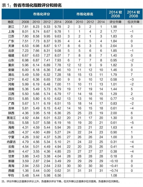 中國經(jīng)濟體制改革基金會王小魯、樊綱等：中國市場化八年進程報告                                                              
